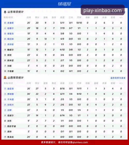 新宝体育登录 CBA季后赛山西横扫青岛晋级八强,新宝体育平台赛事数据详解